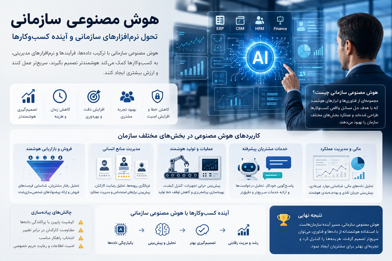 اینفوگرافیک هوش مصنوعی سازمانی که کاربردهای هوش مصنوعی در نرم‌افزارهای ERP، CRM، منابع انسانی، مالی، تولید و خدمات مشتری را برای تحول دیجیتال کسب‌وکارها نمایش می‌دهد.