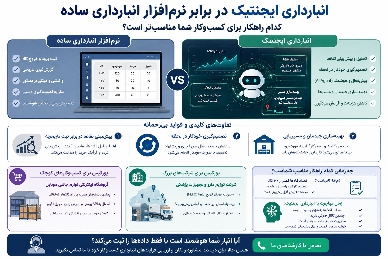 تفاوت انبارداری ساده و ایجنتیک؛ کدام مدل برای کسب‌وکار شما مناسب‌تر است؟