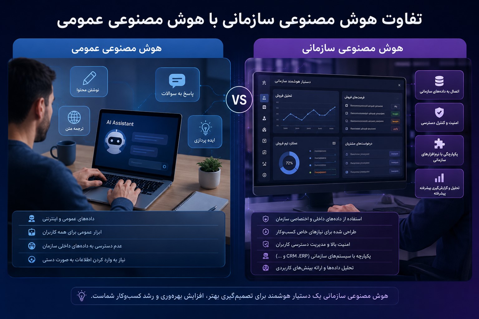تفاوت هوش مصنوعی سازمانی با هوش مصنوعی عمومی چیست؟
